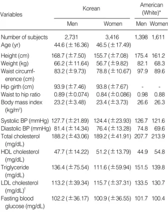 Table 1 shows the anthropometric and metabolic character- character-istics of the participants