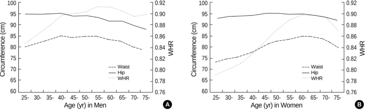 Fig. 1. Relationships among waist circumference (WC), hip girth, and waist to hip ratio (WHR) by age group.