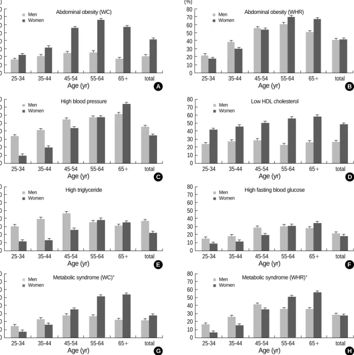 Fig. 2 shows the age-specific prevalence of the metabolic syndrome and its individual abnormalities
