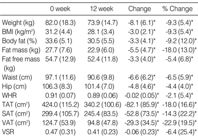 Table 1 shows the changes and the percent changes of the anthropometric variables and abdominal fat distribution after 12 weeks of weight reduction program in the study subjects.