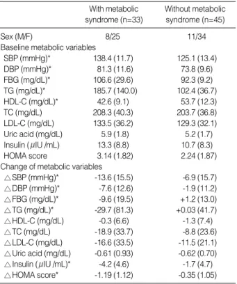 Table 2. Changes of metabolic variables after 12 weeks weight reduction program in 78 obese subjects