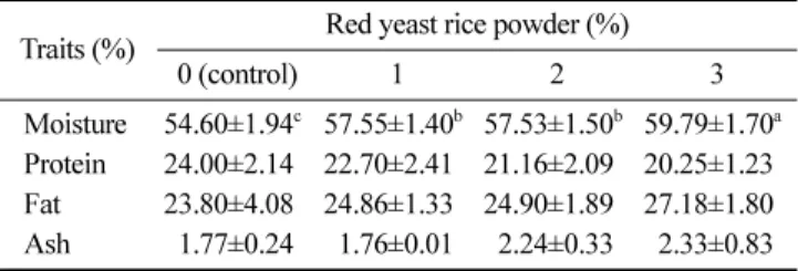 Table 3. pH, color of emulsion-type uncooked and cooked sausage formulated with various levels of red yeast rice powder