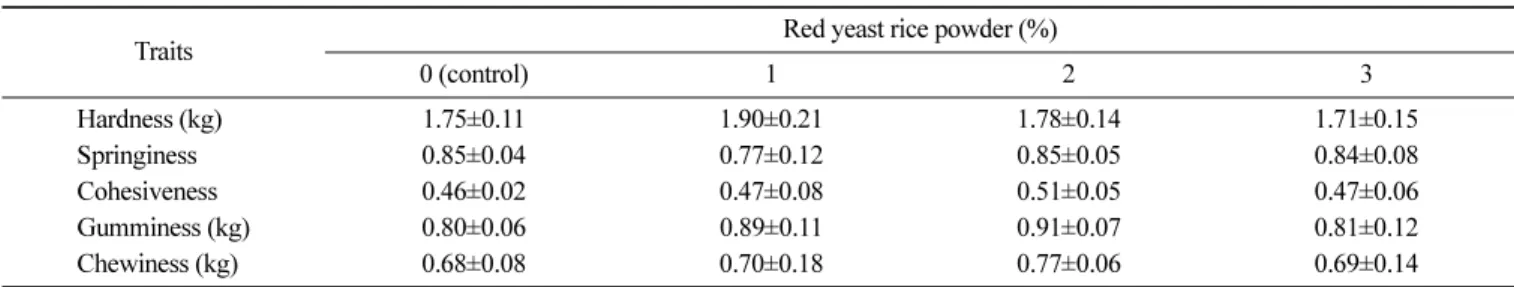 Table 4. Texture properties of cooked emulsion-type sausage formulated with various levels of red yeast rice powder