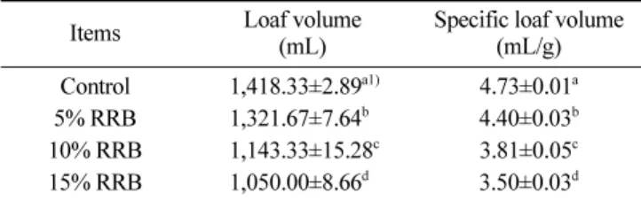 Table 2. Loaf volumes and specific loaf volumes of white pan bread containing different amounts of roasted rice bran