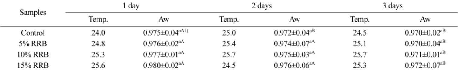 Table 6. Water activity of white pan bread containing different amounts of roasted rice bran during storage