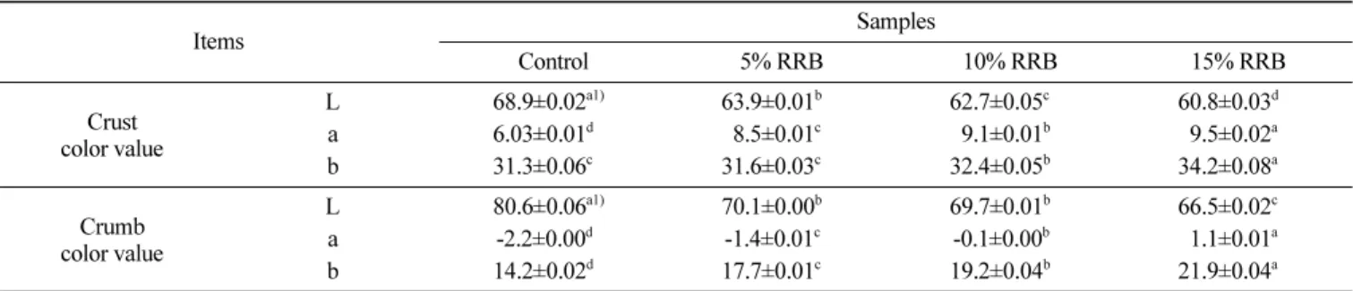 Table 8. Change of textural properties of white pan bread containing different amounts of roasted rice bran during storage
