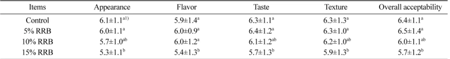 Table 9. Sensory evaluation of white pan breads containing different amount of roasted rice bran