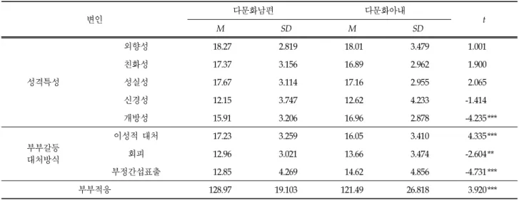 Table  2.  T-test  between  Husbands'  and  Wives'  Scores  N  =  586