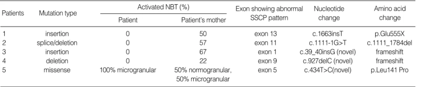 Table 1. The results of functional and molecular analysis for five Korean X-linked CGD patients