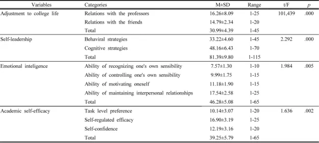 Table 2. Differences in the subjects' self-leadership, emotional intelligence, academic self-efficacy, and adjustment  to college life