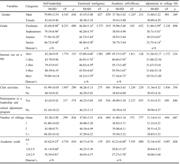 Table 3. The subjects' self-leadership, emotional intelligence, academic self-efficacy, and adjustment to college life  according to their general characteristics 