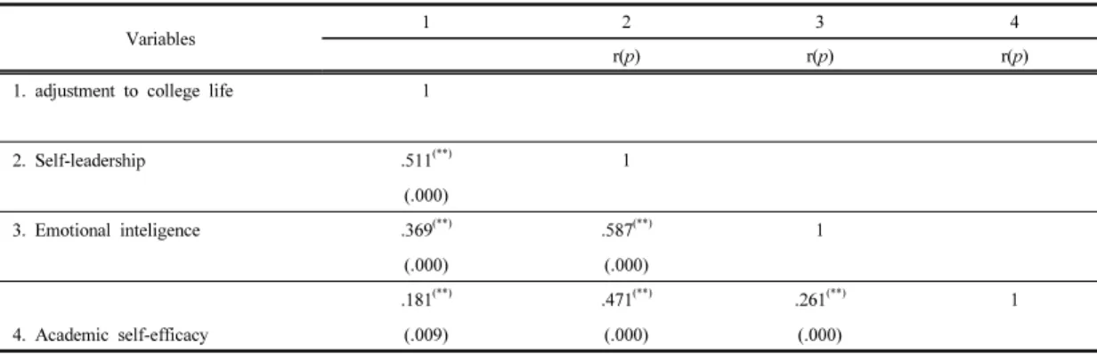 Table 4. Correlations among the subjects' self-leadership, emotional intelligence, academic self-efficacy, and  adjustment to college life  