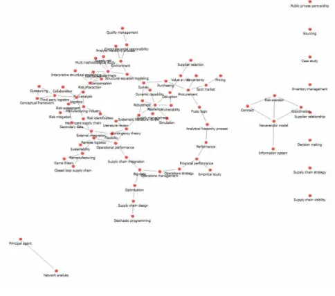 Fig. 5 Results of Degree Centrality Analysis (Keyword Network)
