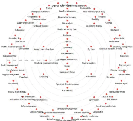 Fig. 6 Results of Betweeness Centrality Analysis (Keyword Network)
