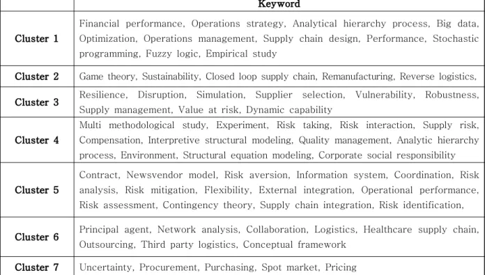 Table 6 Topic Keywords by Cluster Keyword