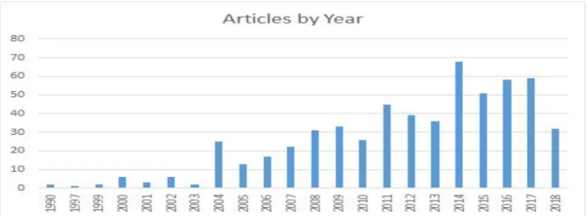 Fig. 1 Articles by Year