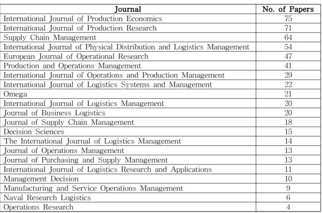Table 1 Articles by Journal 4. 연구동향 네트워크 분석 결과 4.1 공저자관계분석 연구논문 작성에 함께 참여한 저자 간 관계와 영향력 및 커뮤니티 구조를 분석하기 위해서 네 트워크 분석을 시행하였다