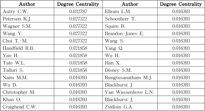 Table 3 Results of Degree Centrality Analysis (Co authorship Network)