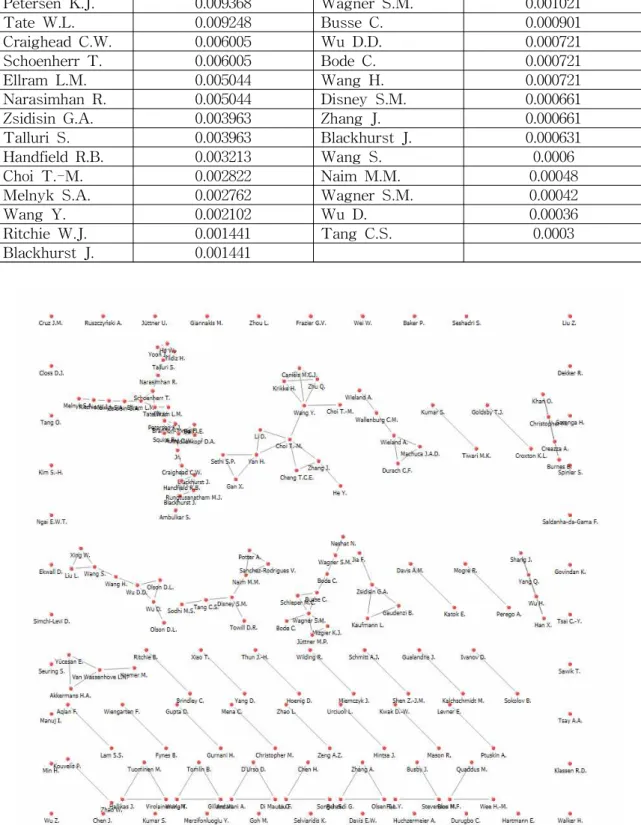 Table 4 Results of Betweeness Centrality Analysis (Co authorship Network) Author Betweeness centrality Author Betweeness centrality Autry C.W
