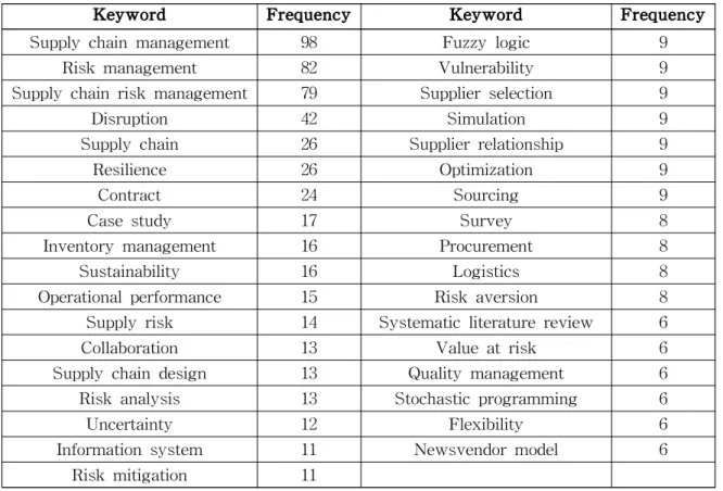 Table 5 Frequent Keywords