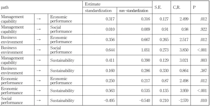 Table 5 Research Model Fit
