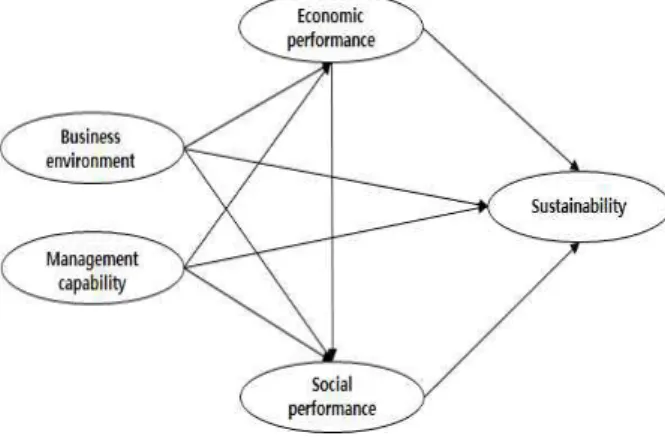 Fig. 1 Research Model 3.2 가설설정 Fig. 1에서 제시한 연구모형을 토대로 본 연 구는 경영역량 요인, 사업 환경적 요인, 사회적 성과, 경제적 성과, 지속가능성 간의 구조적 관 계를 가정하는 연구가설을 다음과 같이 설정하 였다.