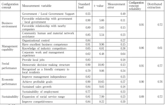Table 3 Reliability and Discriminant Validity of Measurement Model