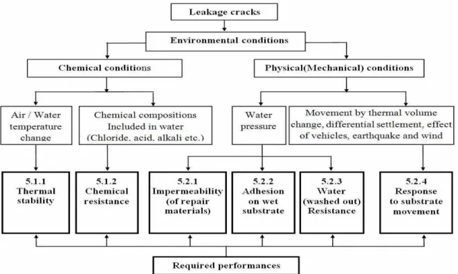 Figure 4. Environmental conditions and required performances for the repair of water-leakage cracksFigure 4에서는 누수균열에 미치는 환경적 영향을 화학적 요인과  물리적  요인으로  구분하고,  이에  적합한  요구  성능(대응  성능)을  제시하였다.3