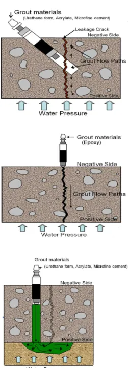 Figure 5. Injection methods of repair