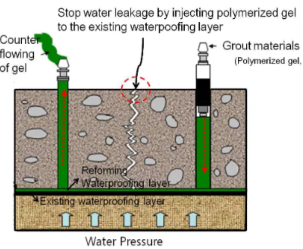 Figure 6. Injection method for re-forming of waterproofing layer 5. 적정 보수재료의 평가방법 및 품질기준 누수균열의  다양한 환경조건에  대응하고, 성공적인  보수  효과를 얻기 위해서는 제 4장의 보수재료 및 공법은 반드시  제 3장의 요구 성능을 만족하여야 한다
