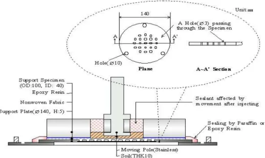 Figure 13. Test for impermeability