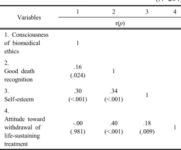 Table  3. Correlation among the Consciousness of  Biomedical Ethics, Good Death Recognition,  Self-Esteem and Attitude toward Withdrawal of  Life-Sustaining Treatment                                                                                     (N=20