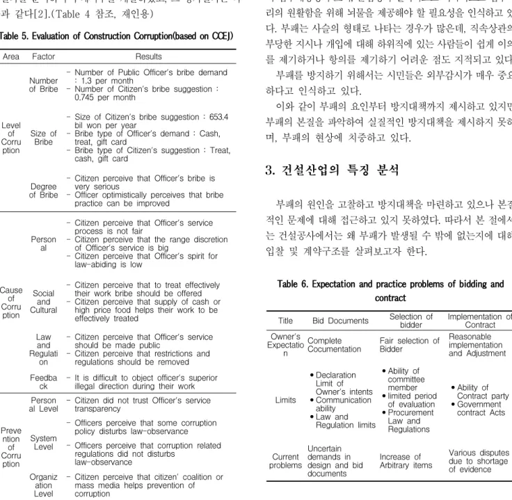 Table 5. Evaluation of Construction Corruption(based on CCEJ)