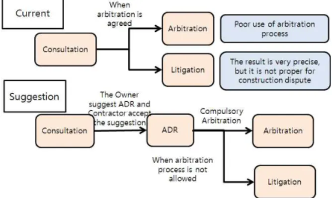 Figure 2. The Owner suggest ADR and if the contractor not accept the method, then arbitration process should be