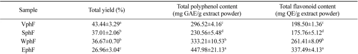 Table 1. Total yields, total polyphenol and flavonoid contents of crude polyphenol fractions isolated from  C
