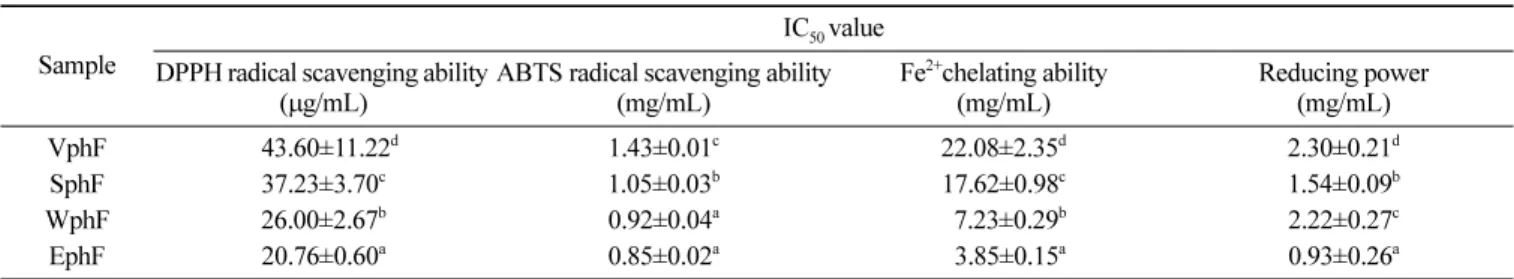 Table 2. Antioxidant activity of crude polyphenol fractions isolated from  C. sinensis using different extraction methods