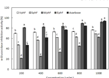 Fig. 3. Tyrosinase inhibition activity of crude polyphenol fractions isolated from  C