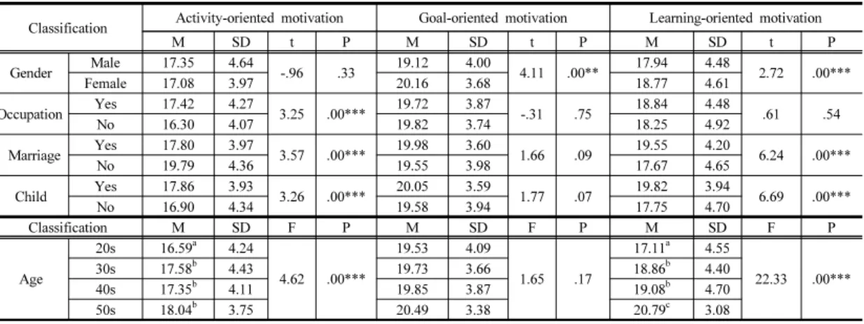 Table 2. Correlation Analysis 