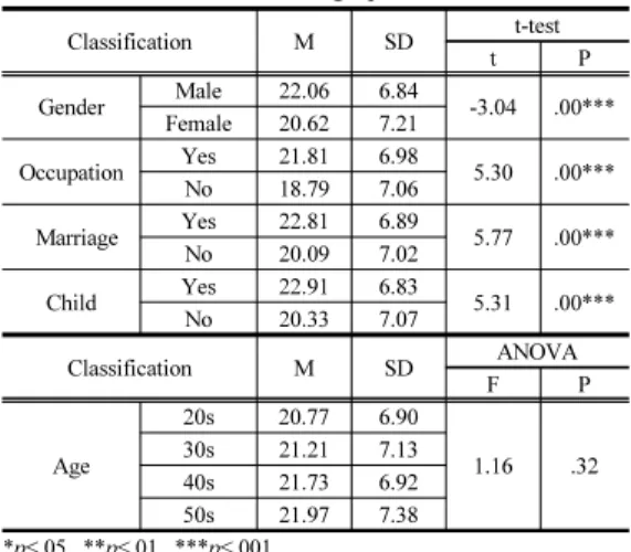 Table 5. Difference Analysis of Major satisfaction based on Demographic Characteristics  