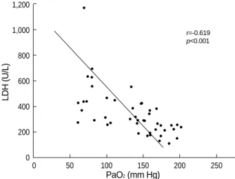 Fig. 4. Correlation between lactate dehydrogenase and oxygena- tion. There was a significant negative correlation between  oxygena-tion and LDH levels.