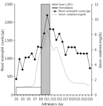 Fig. 3. Change of clinical parameters including serum creatinine,  blood eosinophil counts, and fever during admission.
