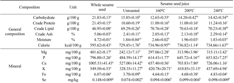 Table 1. General composition and mineral contents of whole sesame seed and sesame seed juices by roasting conditions 1) Composition Unit Whole sesame 
