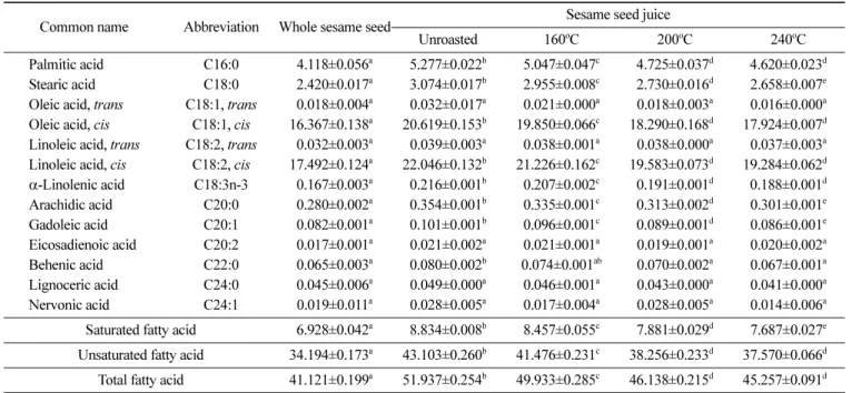 Table 2. Fatty acid compositions (g/100 g) of whole sesame seed and sesame seed juices by roasting conditions 1) Common name Abbreviation Whole sesame seed Sesame seed juice
