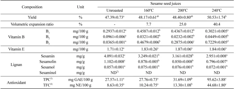 Table 4. Benzo[a]pyrene and trans fat compositions of sesame seed juices by roasting conditions 1)