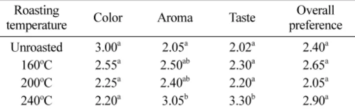 Table 6. Sensory score of sesame seed juices with different roasting temperatures of seeds