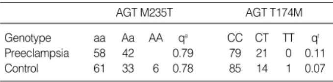 Table 4. Molecular variants of Angiotensinogen (M235T and T174M) genes (%)