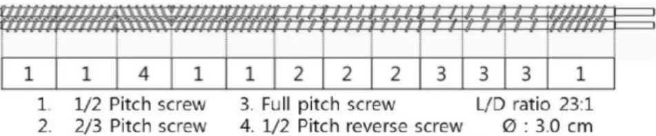 Fig. 1. Screw configuration used in this experiment (Model THK 31T).