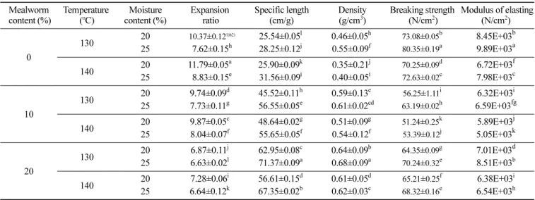 Table 1. Expansion properties and breaking strength, apparent elastic modulus of extruded rice snack with mealworm Mealworm  content (%) Temperature (oC)   Moisture  content (%) Expansion ratio  Specific length (cm/g)  Density (g/cm3) Breaking strength (N/