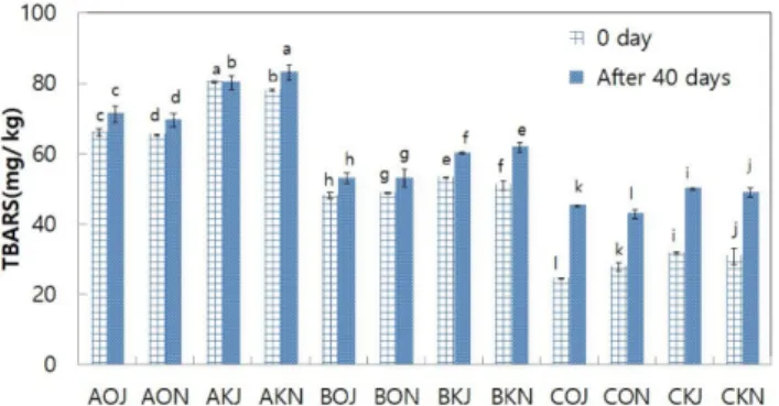 Fig. 4. Change of TBARS (2-thiobarbituric acid reactive substances) of extruded rice snack with mealworm during storage periods