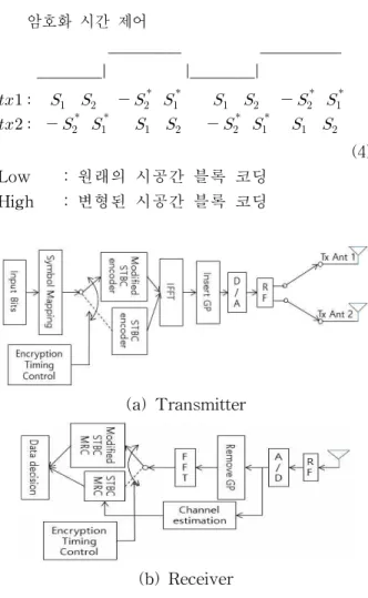 Fig. 2 Spatially Switching Encryption Block Diagram for STBC OFDM